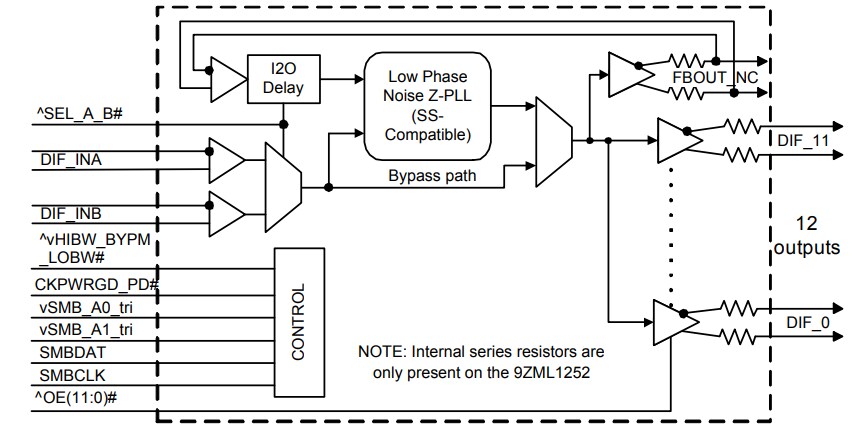Block Diagram - Renesas Electronics 9ZML12x2E Clock Buffers
